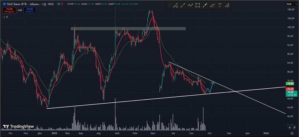 Когда стоит ожидать сигнала для покупки акций ВТБ?