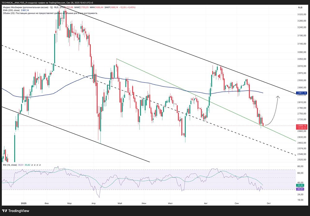 Ждать ли разворота тренда на индексе Мосбиржи?