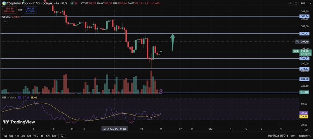 Есть ли шансы на рост акций Сбербанка сейчас?