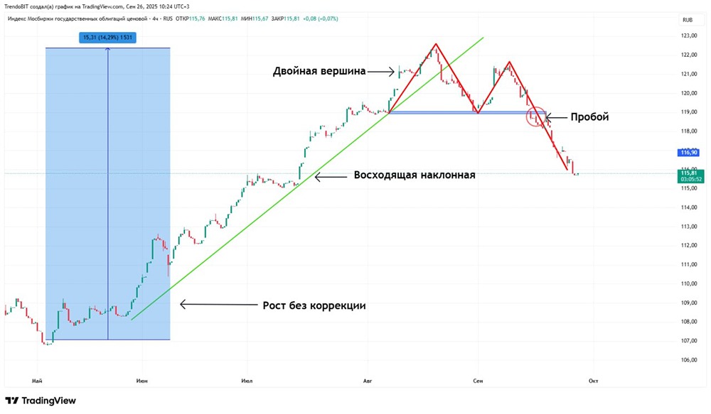 Ждать ли дальнейшей коррекции индекса ОФЗ?