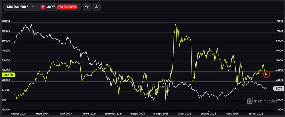 Что стало причиной резкого сокращения чистого лонга физлицами по фьючерсам на ВК?