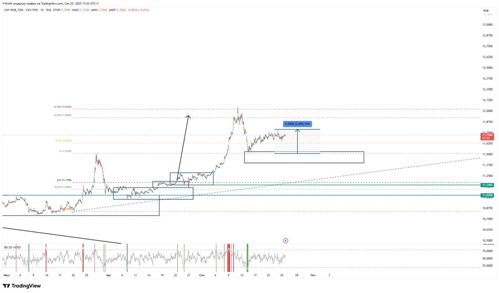 Сможет ли курс юань/рубль продолжить рост после отскока?