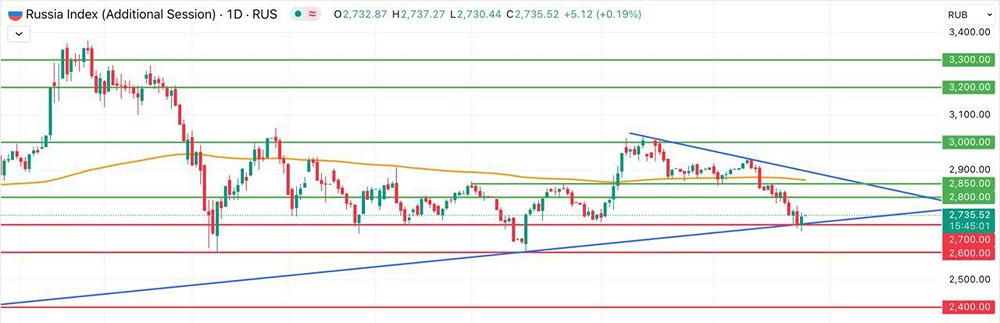 Что ожидать от индекса Мосбиржи в ближайшие недели по направлению к 2850 пунктам?