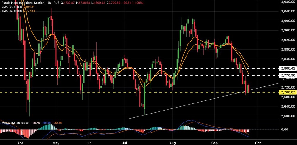 Сможет ли индекс МосБиржи удержать поддержку на уровне 2700 пунктов?