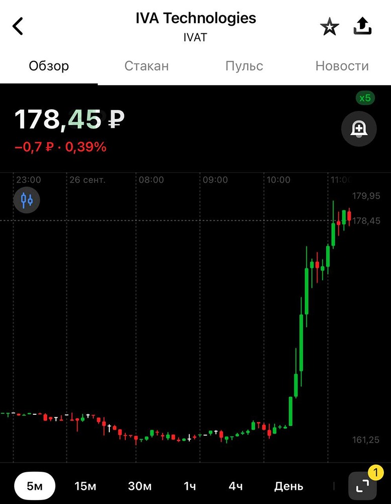 Стоит ли покупать акции ИВА после резкого роста?