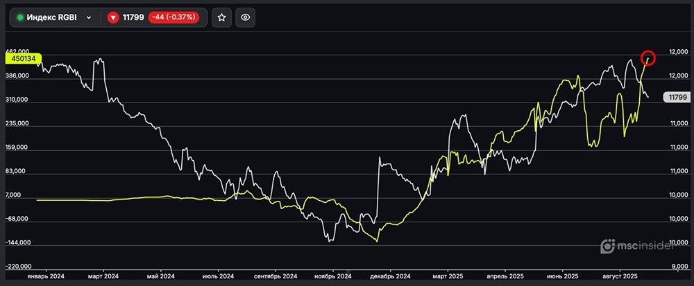 Почему физические лица достигли рекордного уровня чистого лонга по фьючерсу на RGBI?