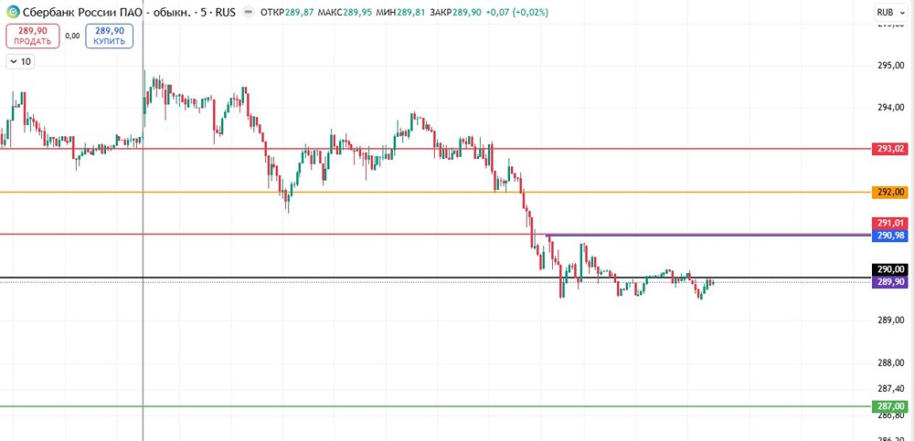 Стоит ли шортить Сбербанк после пробоя уровня 290?