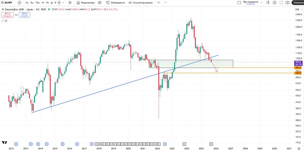 Стоит ли шортить Башнефть преф сейчас?