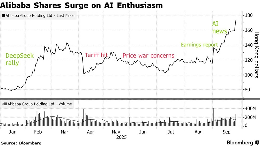 Почему амбиции Alibaba в ИИ делают ее акциями лидерами на рынке?
