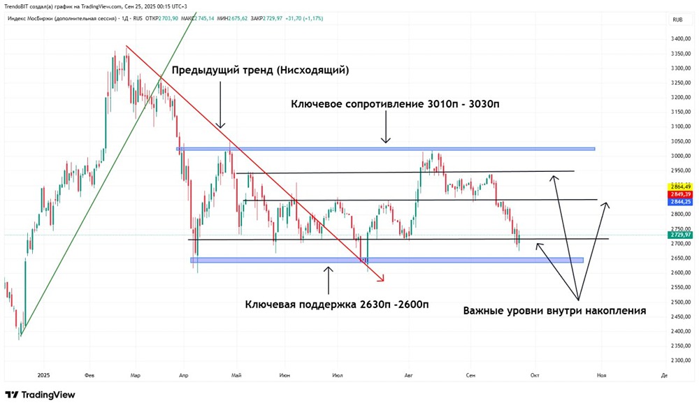 Какие факторы могут вызвать локальный разворот на Московской бирже?