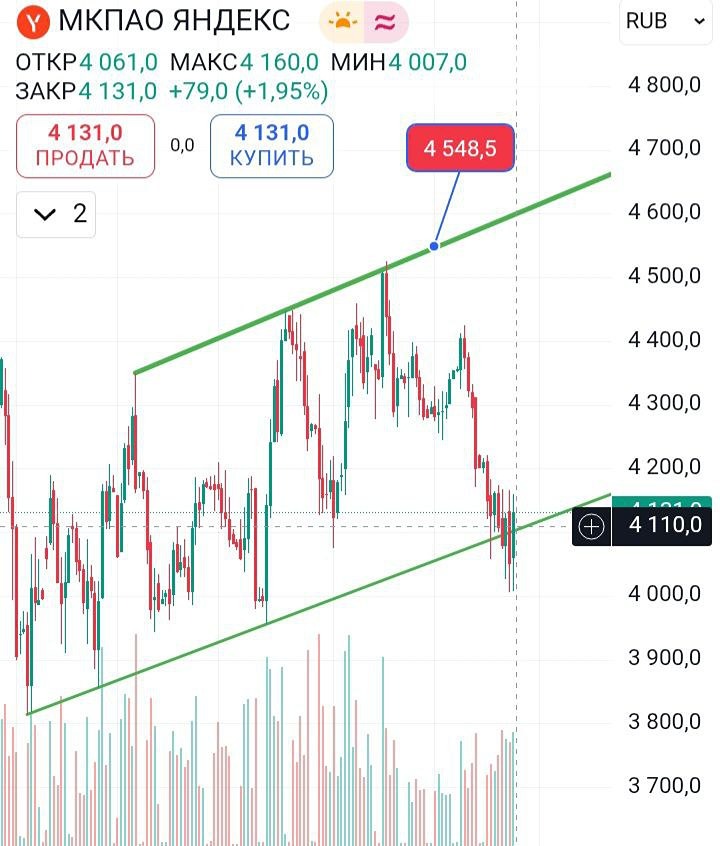 Стоит ли покупать акции Яндекса на откате к уровню 4110?