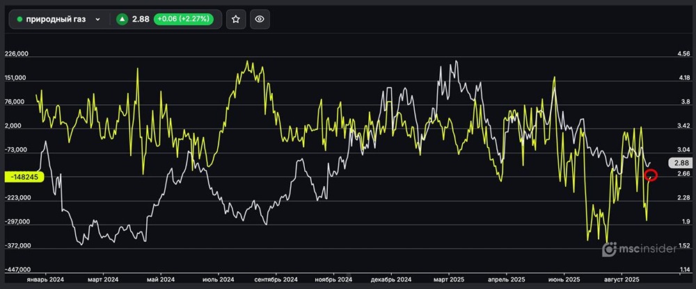 Как изменение позиций юрлиц по фьючерсам на природный газ повлияет на рынок?