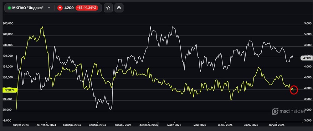 Почему физические лица сокращают чистый лонг по фьючерсам на Яндекс?