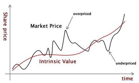 Почему многие инвесторы путают цену и ценность, и как это влияет на их успех?