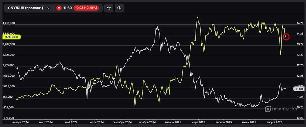 Почему физлица начинают сокращать чистый лонг по фьючерсу CNY/RUB?