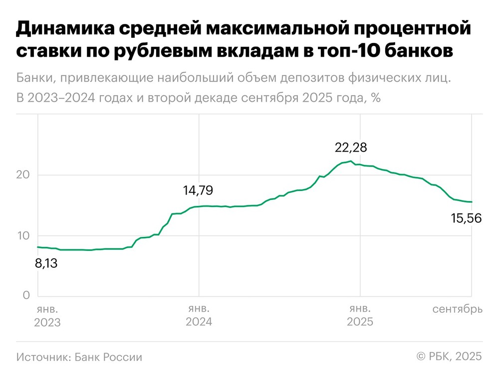 Ставки по вкладам в топ-10 банках: анализ изменений за сентябрь