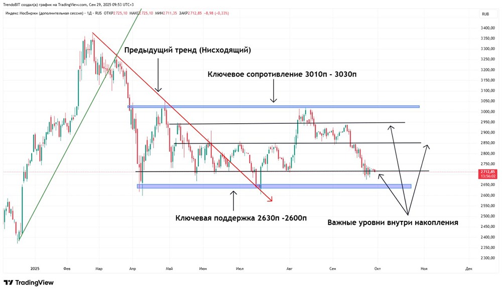 Фондовый рынок России: техническая картина и прогнозы