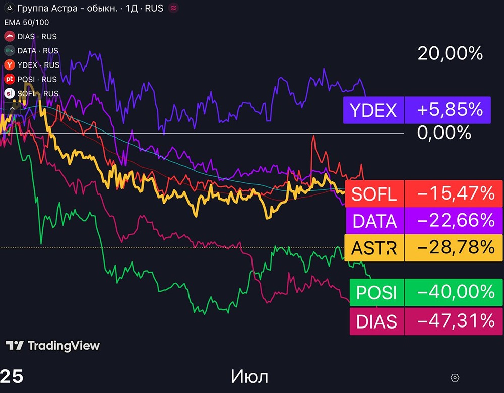 Российский IT-сектор 2025: анализ и перспективы