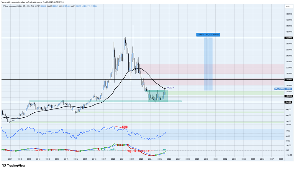 Драгоценные металлы 2025: почему платина и палладий лидируют в росте