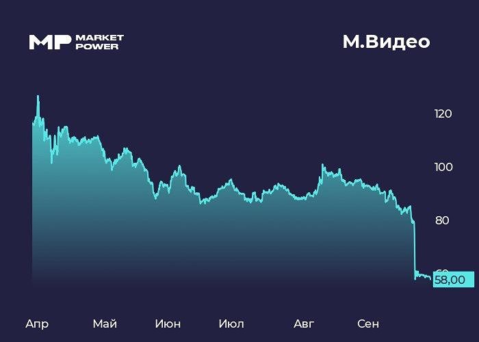 М.Видео: трансформация в маркетплейс — анализ перспектив