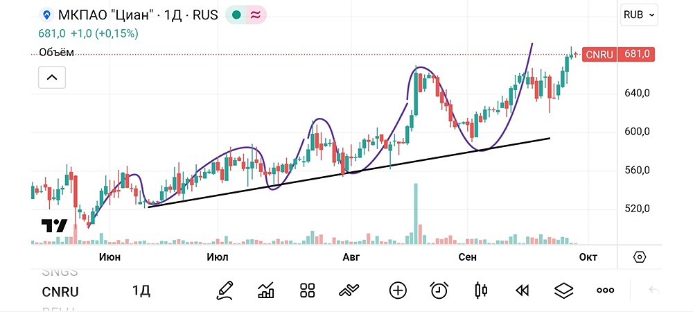 Технический взгляд на акции Циан: структура и тенденции