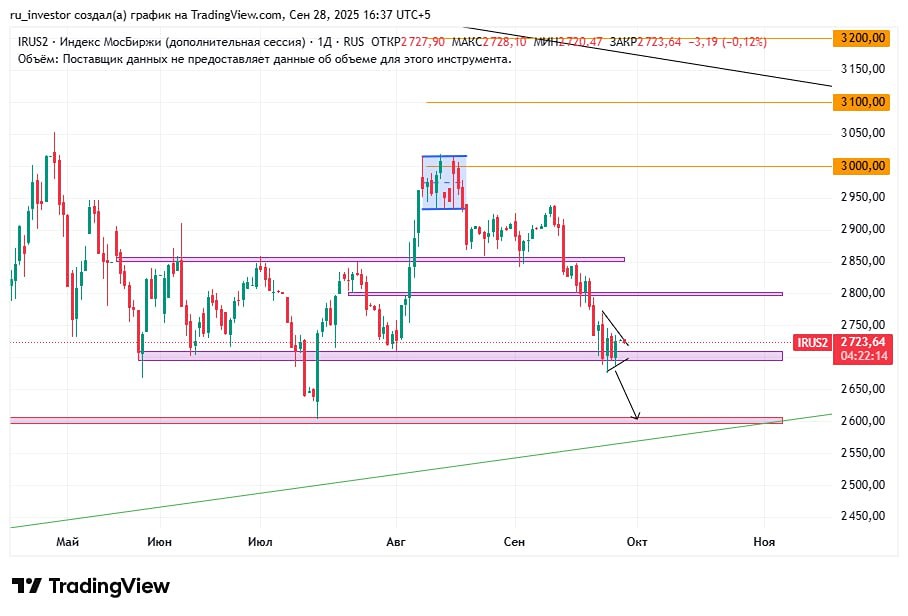 Прогноз рынка акций: куда пойдет индекс Мосбиржи сегодня?