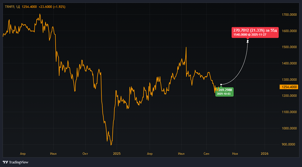 Акции Транснефть растут: налоговые изменения 2025-2030