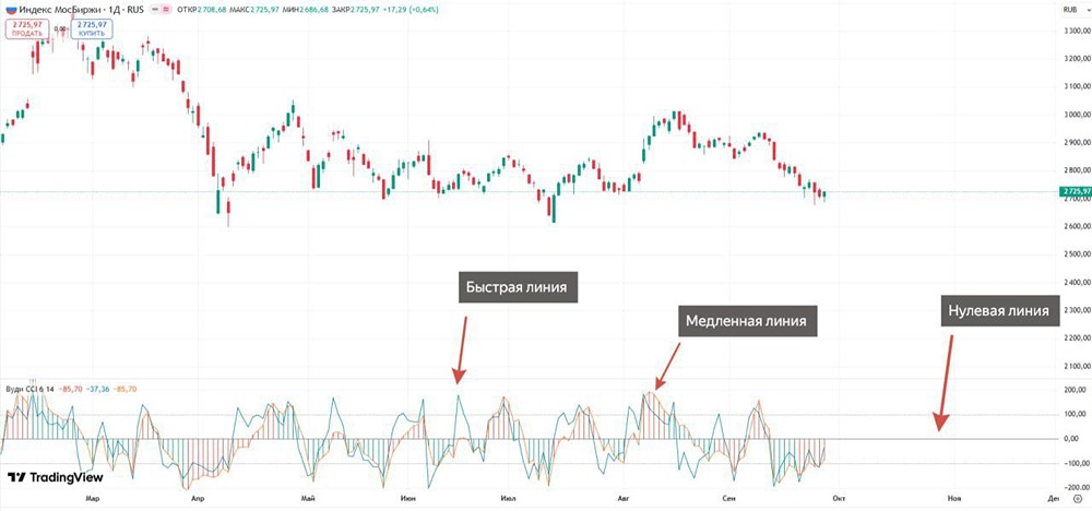 Индикатор Woodie's CCI: полный разбор и стратегии трейдинга