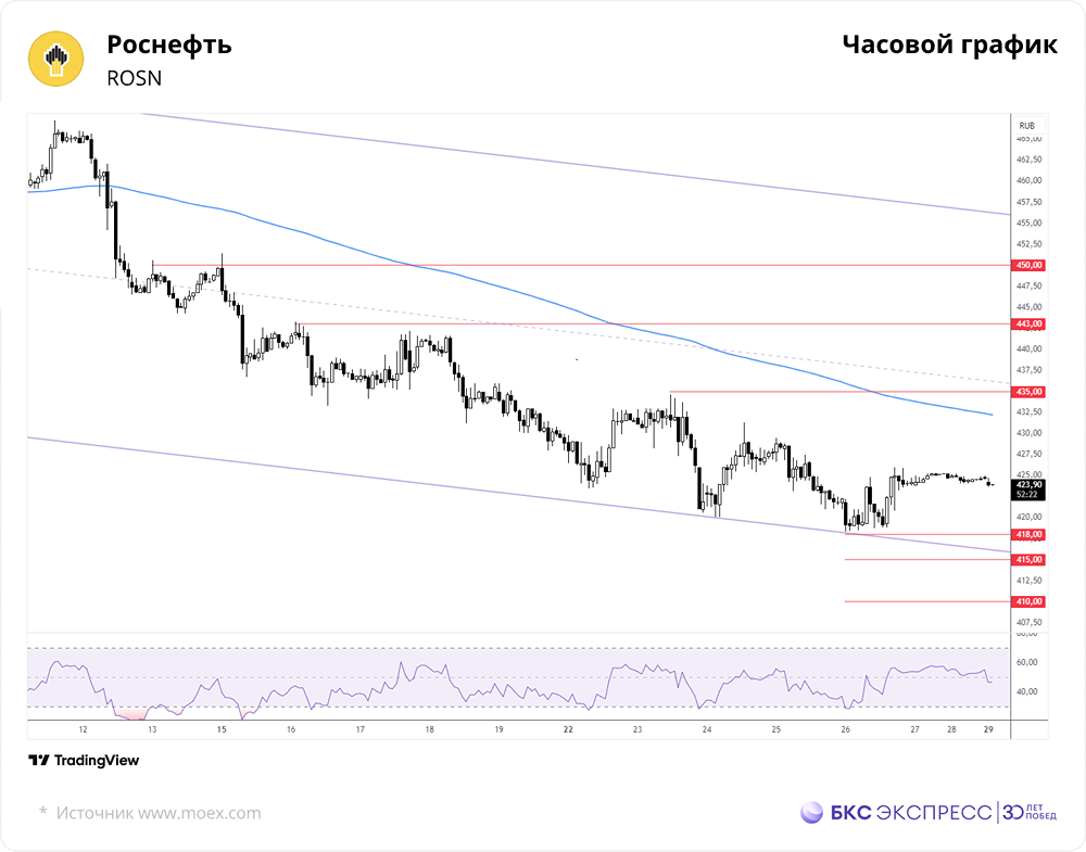 Роснефть цена акций сегодня: обзор рынка и перспективы роста