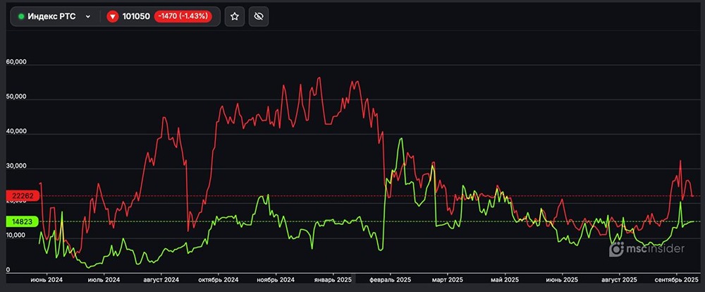 Какие рыночные позиции у юридических лиц в индексе РТС?