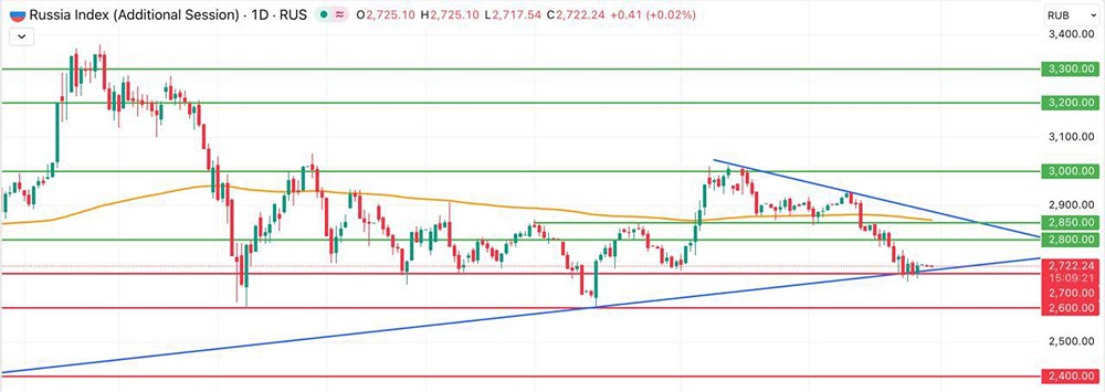 Индекс Мосбиржи: технический анализ и прогноз на октябрь 2025