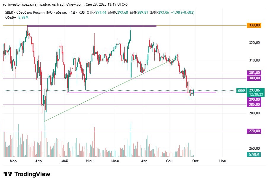 Сбербанк: краткосрочная стратегия и уровни входа