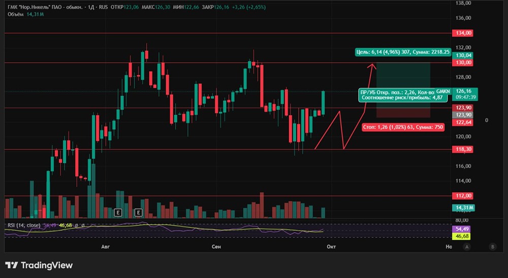 Норникель: перспективы роста акций