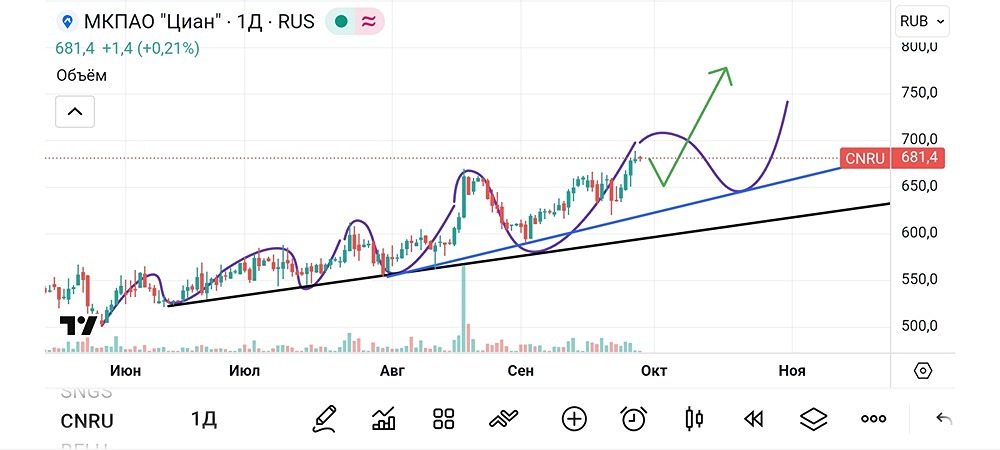 Циан: дивиденды 2025 и перспективы переезда компании