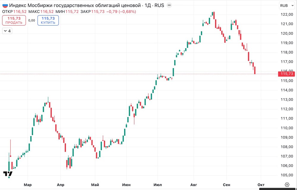 ОФЗ 2025: инвестиционный анализ и прогнозы