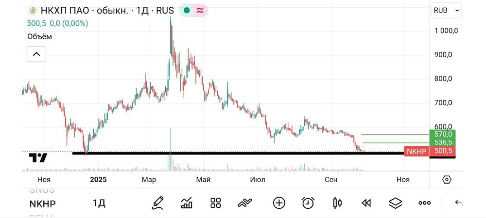 Технический анализ акций НКХП: прогноз движения цены