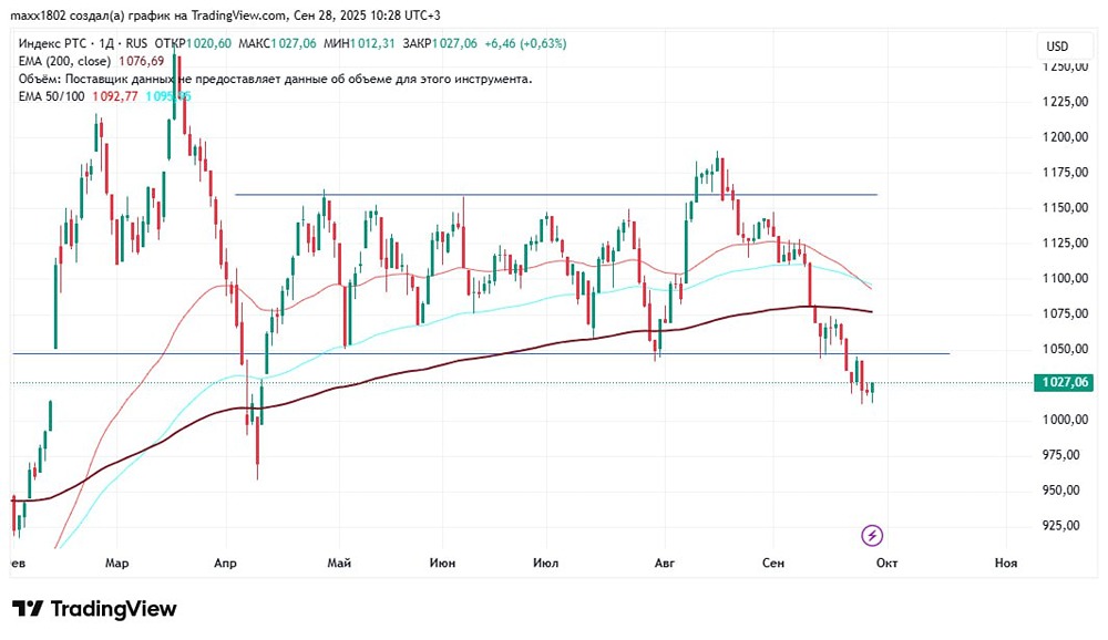 Технический анализ индекса РТС: ключевые уровни и прогнозы