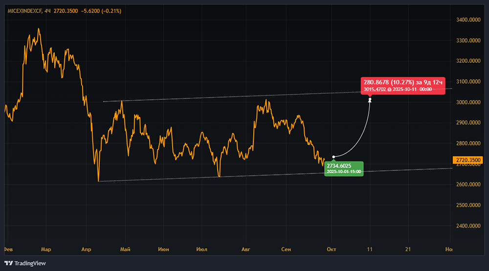 Что происходит с индексом Мосбиржи после достижения отметки 2700?