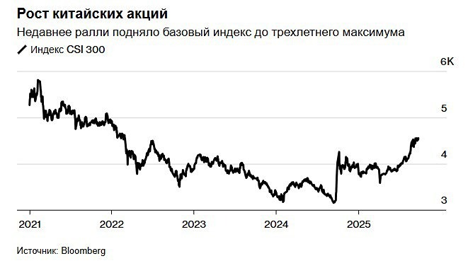Как Китай спас свой рынок: $50 млрд вливаний в ETF