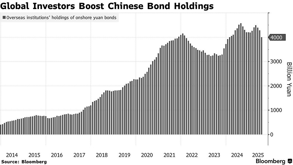 Доступ к китайскому РЕПО: какие изменения ждут мировой рынок юаней?