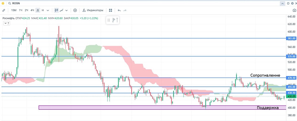 Роснефть: комплексный анализ и прогноз движения цены