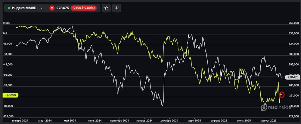 Динамика шортов по индексу ММВБ: рост позиций юридических лиц?