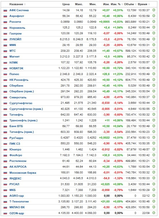 Утренние торги: оценка текущей ситуации на рынке