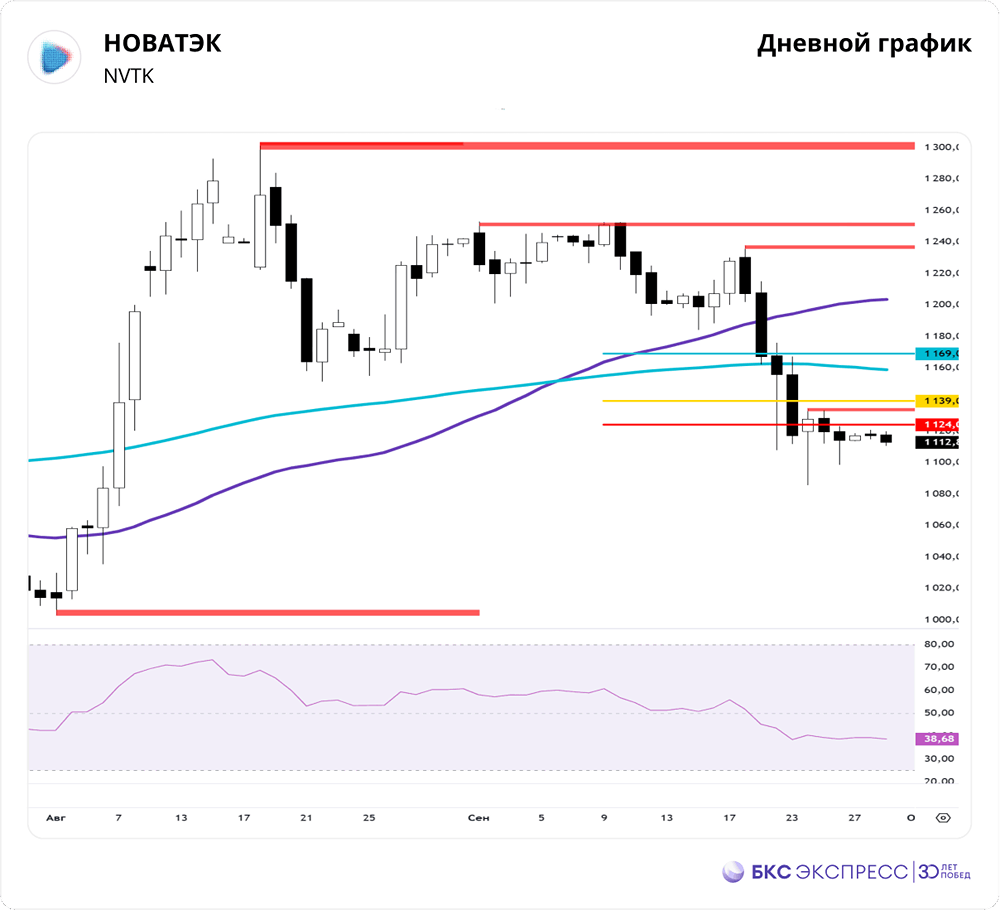 Прогноз акций НОВАТЭКа: технический анализ и уровни поддержки