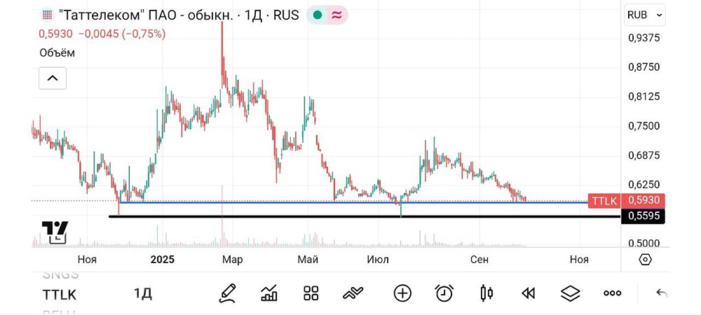 Таттелеком: технический анализ и инвестиционные перспективы