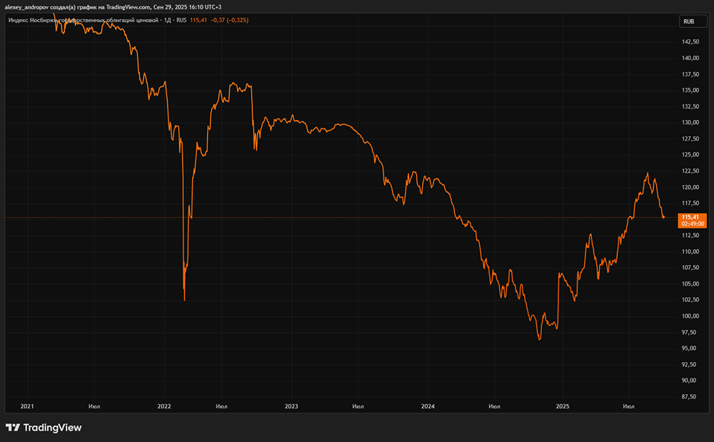 RGBI сегодня: анализ падения и прогноз стабилизации