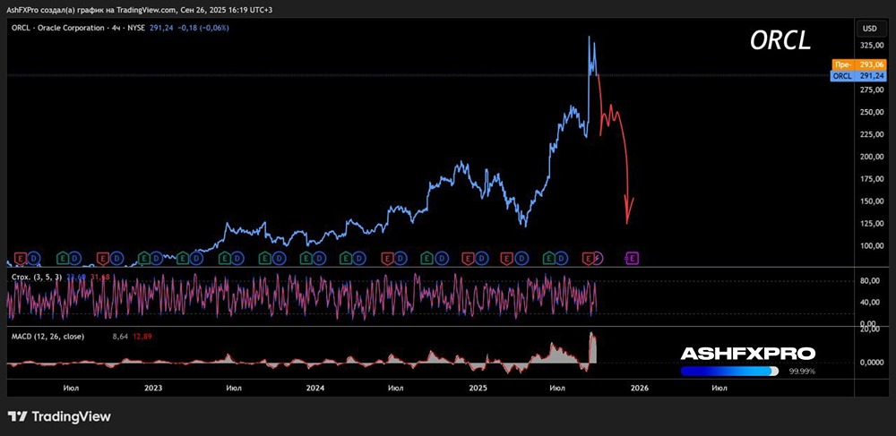 Что будет с акциями Oracle в ближайшие 2 года?