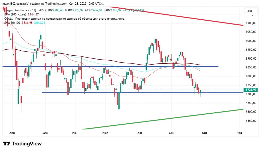 Технический анализ индекса ММВБ: ключевые уровни и прогнозы