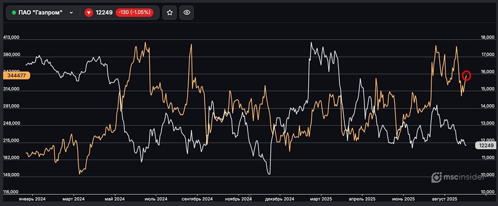 Физические лица активно покупают фьючерсы на акции "Газпрома": почему?