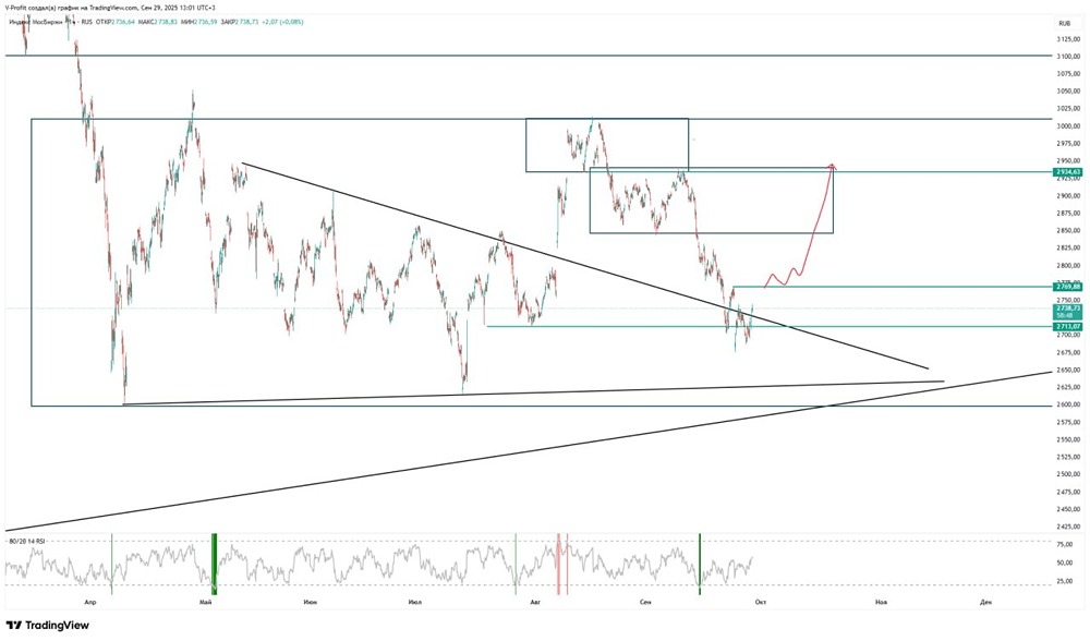 ММВБ 2025: анализ текущей ситуации и торговые сигналы
